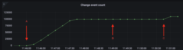 Change event count - CDC metrics dashboard