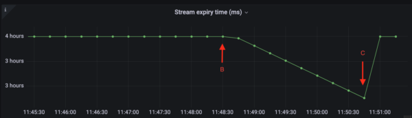 Stream expiration time - CDC metrics dashboard