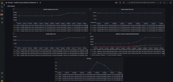 Kafka Connect Metrics Dashboard - CDC metrics dashboard