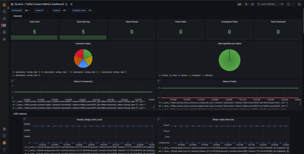 Kafka Connect Metrics Dashboard - CDC metrics dashboard