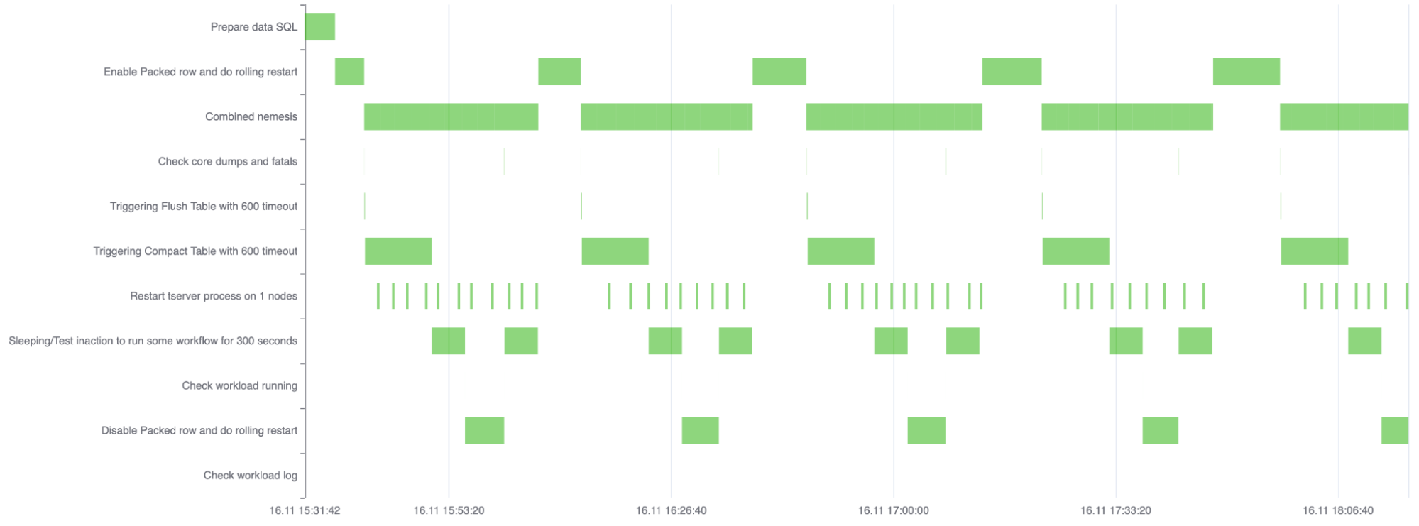 Steps of a stress test run