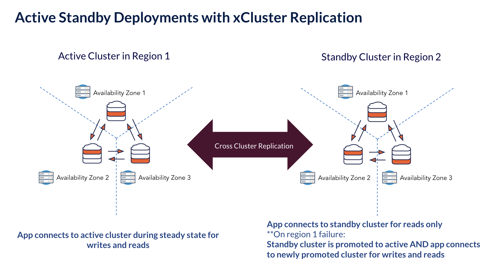 Active Standy Deployments with xCluster Replication