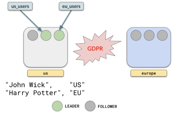 Two tables - one with US data and one with Europe data