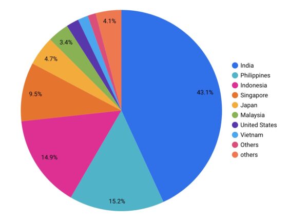 Who Attended Distributed SQL Summit