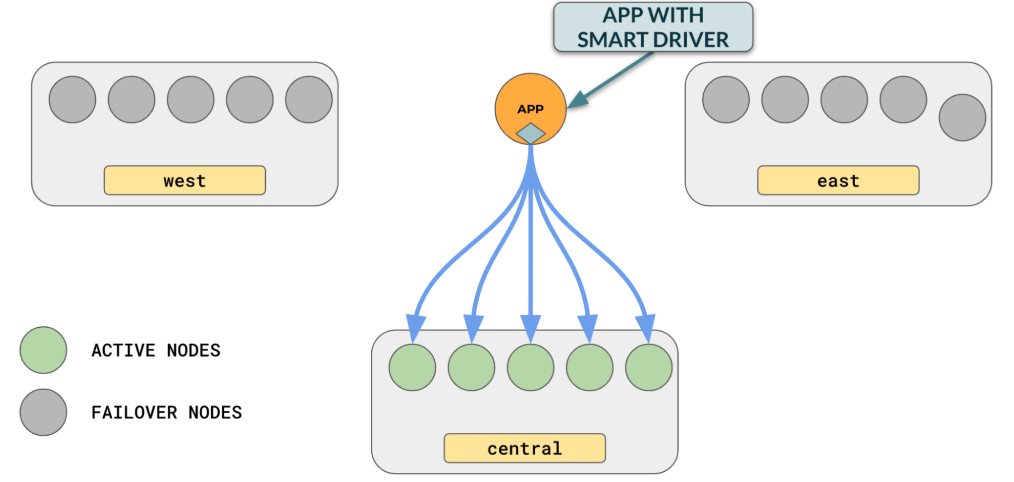 Multi-Region Database Deployment Best Practices