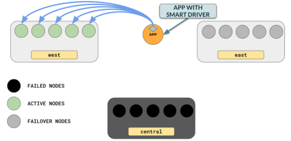 YSQL smart driver with failover - YugabyteDB database