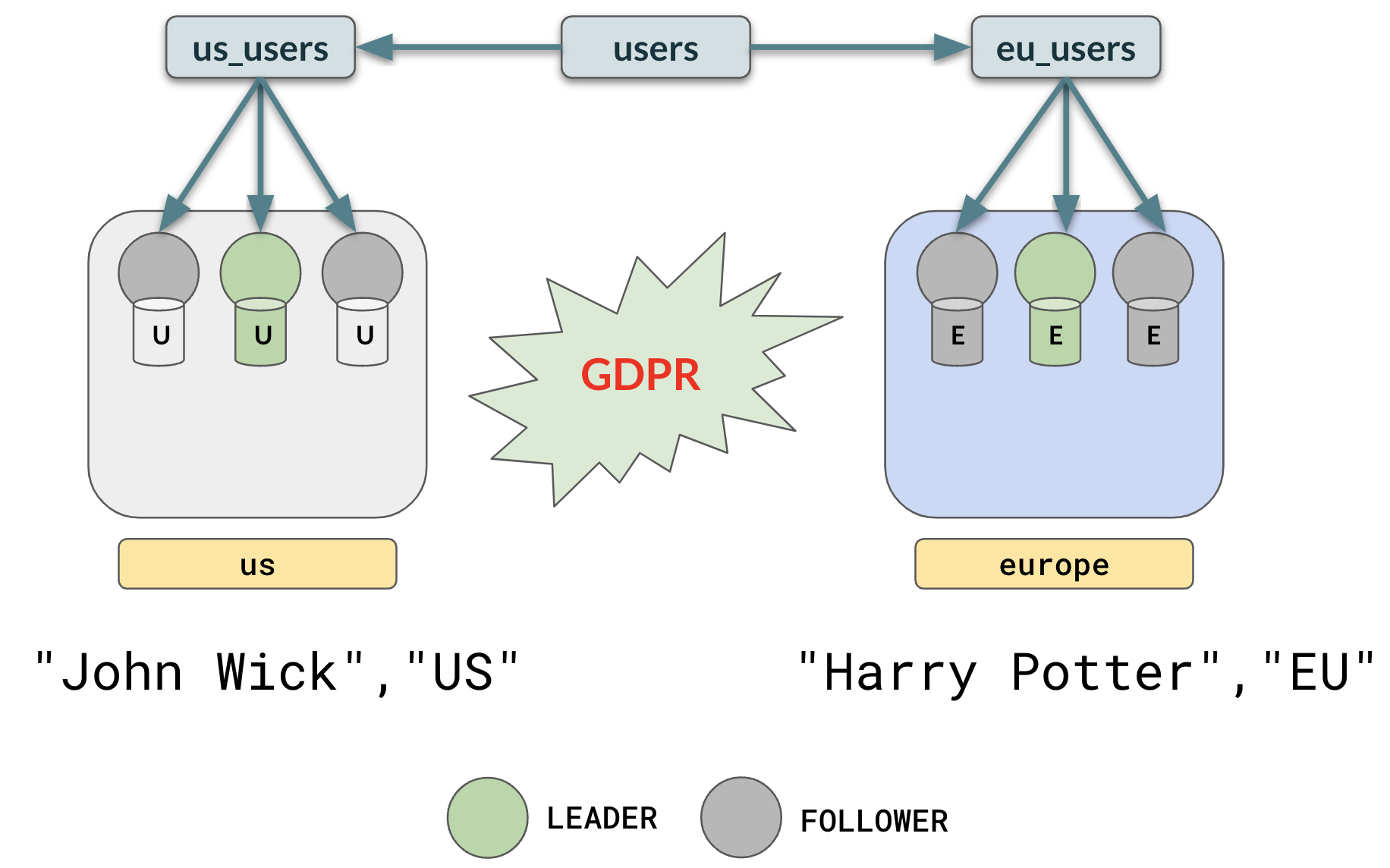 Multi-Region Database Deployment Best Practices