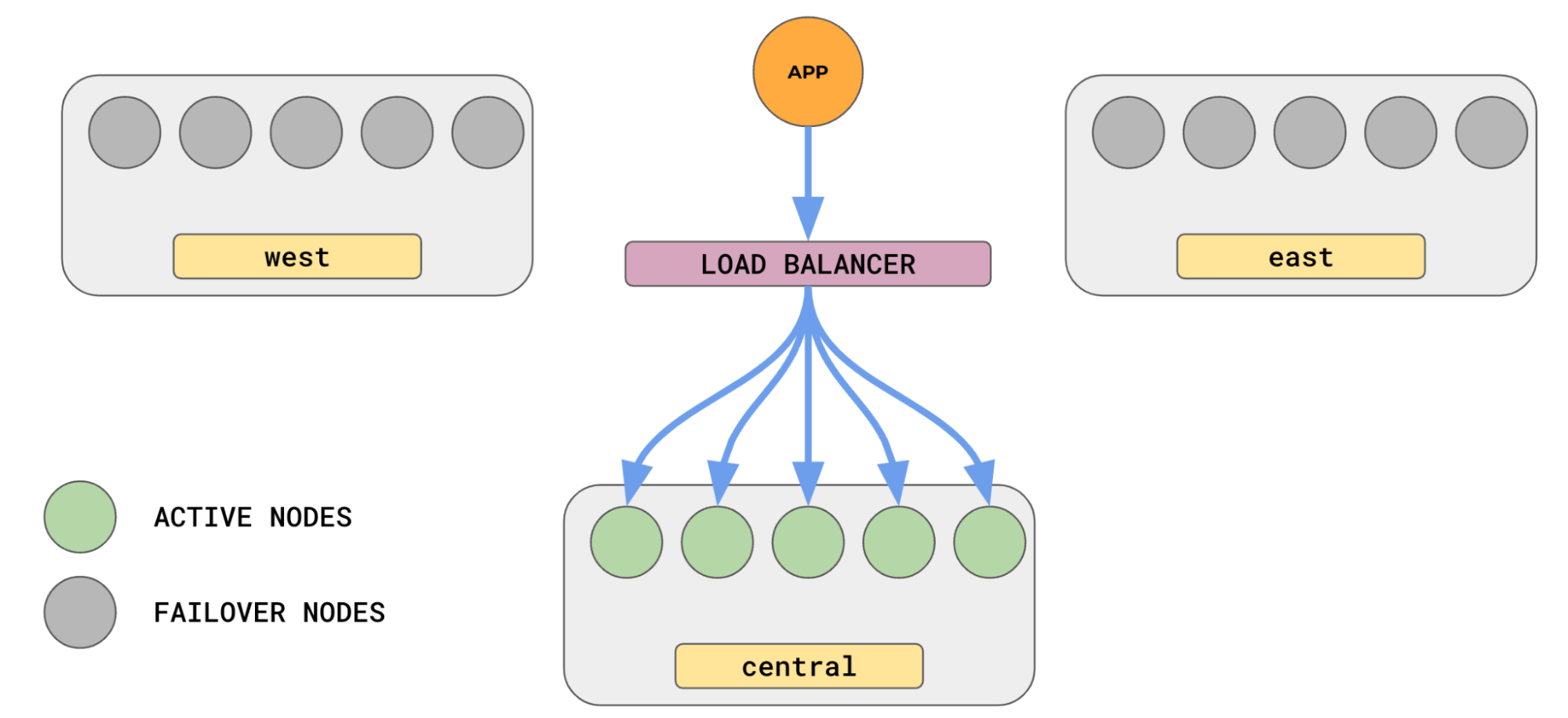 Load balance across nodes - YugabyteDB database