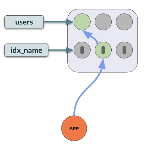Query executor go to table to fetch the columns - YugabyteDB database