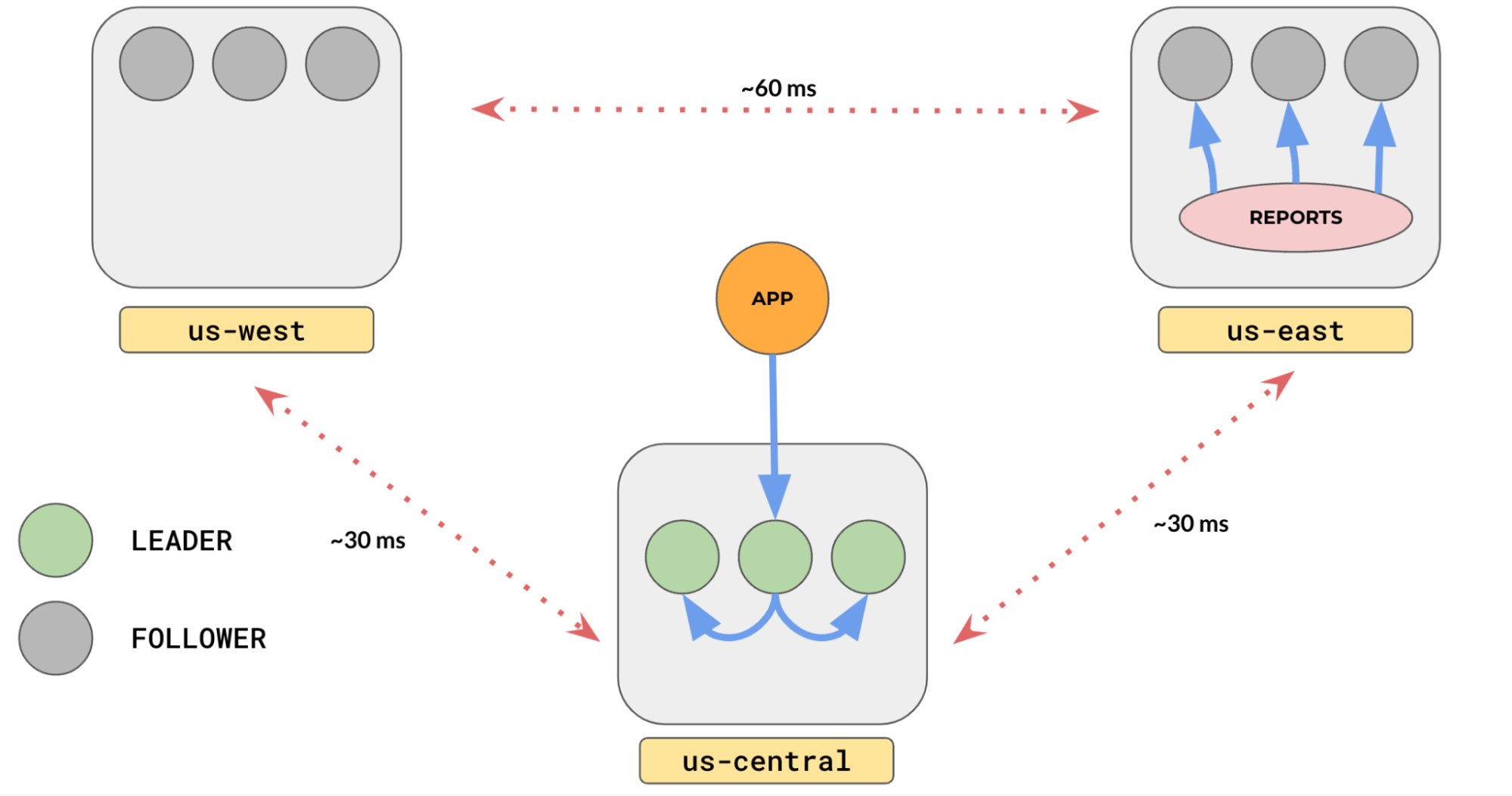 Read data from the closest follower or leader YugabyteDB database