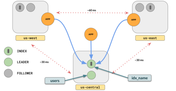 users table present and apps deployed - 3 regions - YuabyteDB database