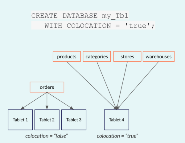 Colocated table support YugabyteDB database