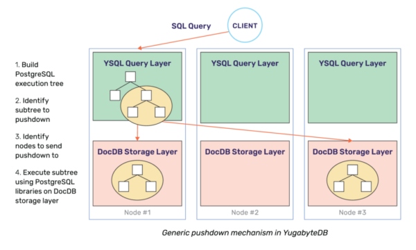 SQL Query Pushdown support - diagram