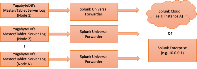 Export logs from a multi-node YugabyteDB cluster to Splunk Cloud or Splunk Enterprise Export logs from a multi-node YugabyteDB cluster to Splunk Cloud or Splunk Enterprise