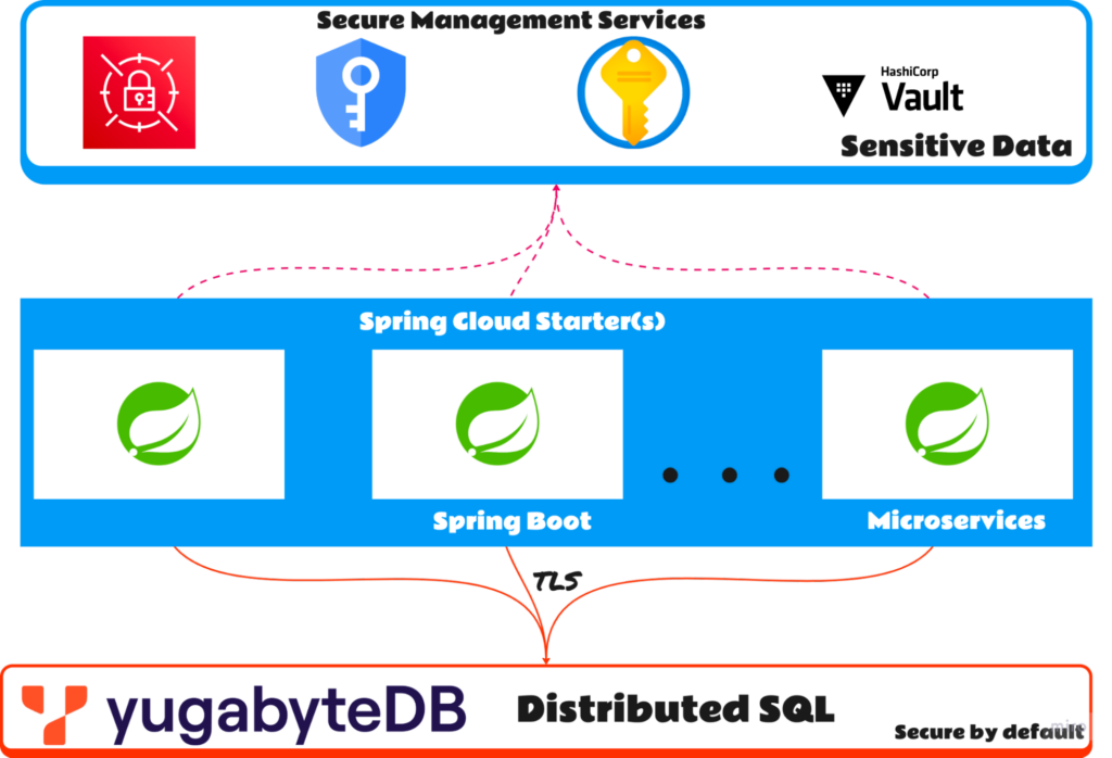 Secure Spring Boot Apps with YugabyteDB and Secret Manager Services