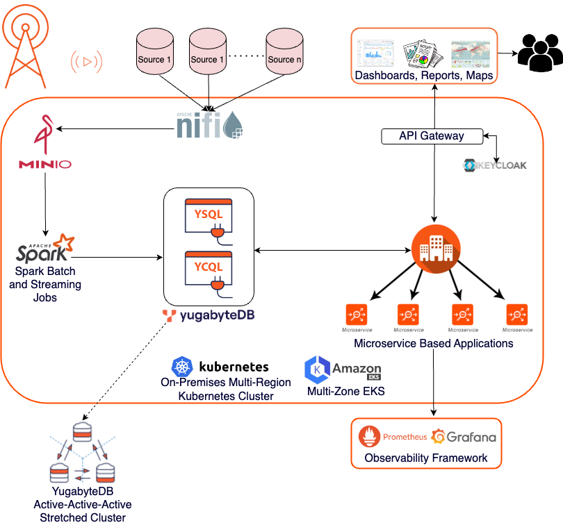 Rakuten Mobile's data layer architecture with YugabyteDB