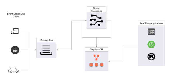 Data Streaming Architecture with YugabyteDB