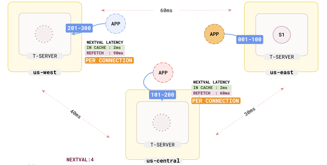In a multi-region scenario, the cache refresh has to go to the tablet leader which leads to increased latency