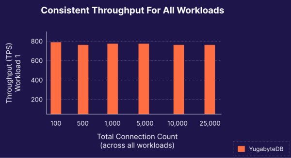 YugabyteDB Offers Consistent Throughput For All Workloads