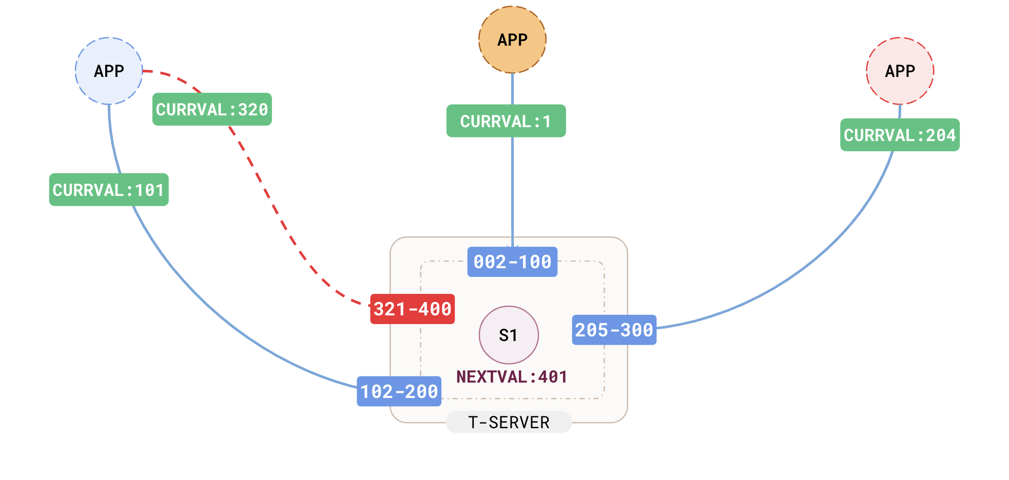 Independent connections have independent caches