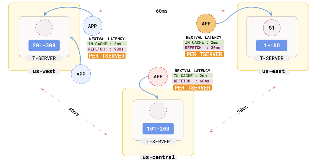 Reduced latency in a multi-region scenario