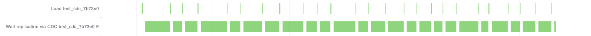 Test Steps Graph without chaos