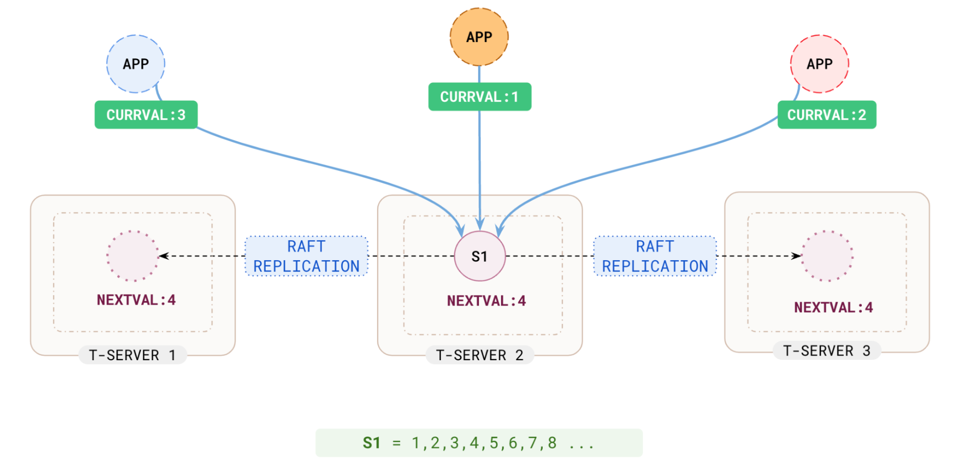Without cache, each nextval is a write to the database and has to be replicated