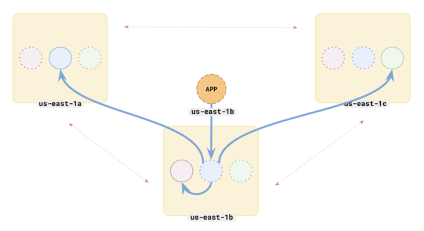 App server and master leader in same zone but preferred leader spread out