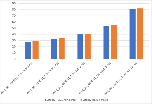 Write Latency in MS/Ops