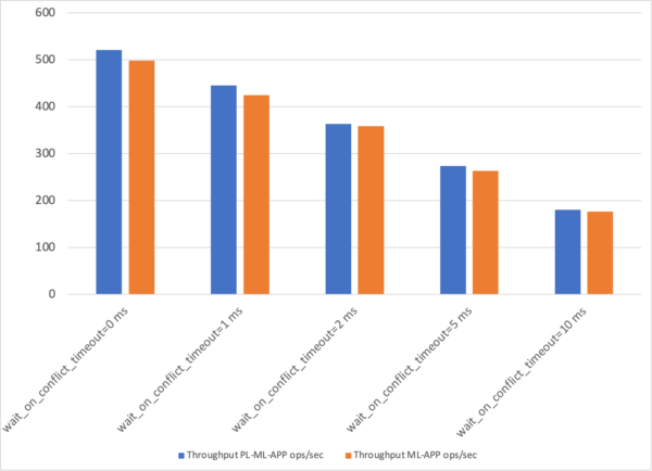 Write Throughput in Ops/Second