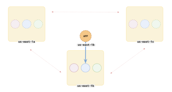 App server and master/ preferred leader same zone