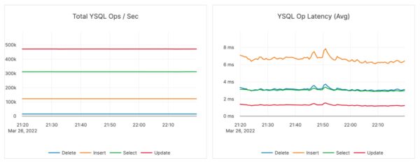 150K Warehouse Benchmark - YugabyteDB customer story