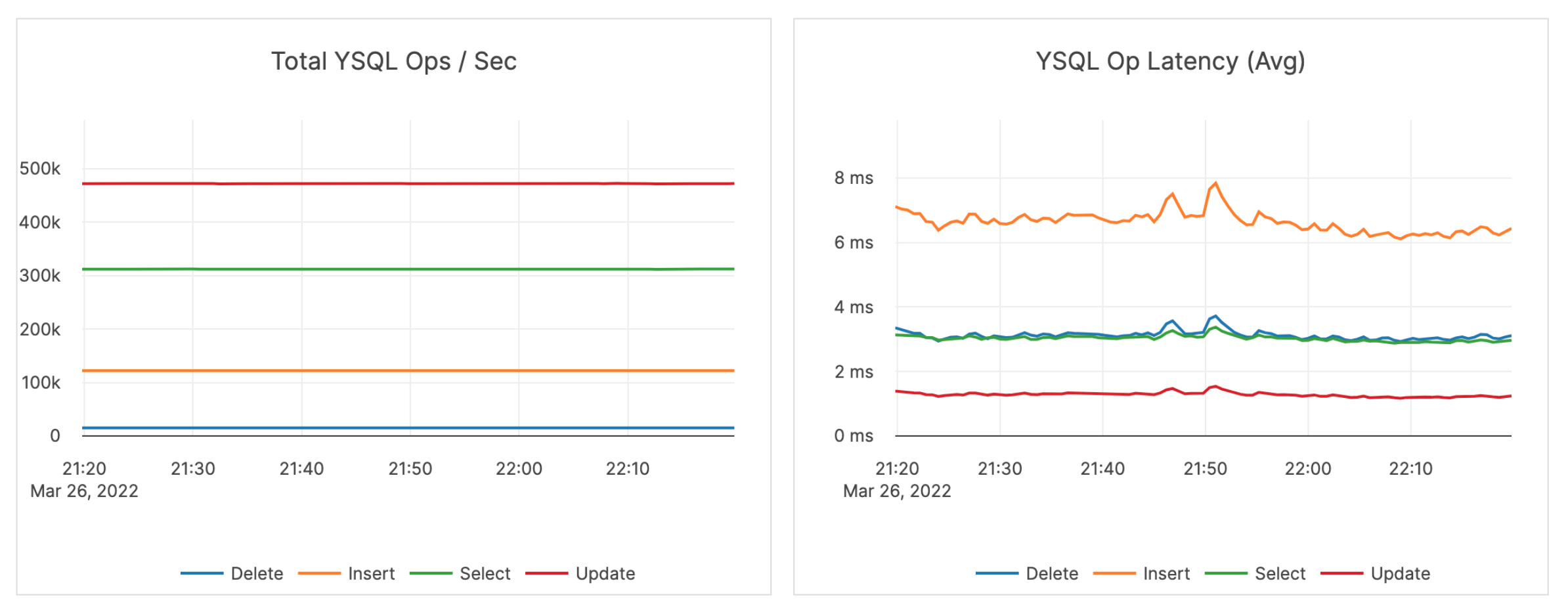 The 150K Warehouse Benchmark was run on a universe scaled out to 75 nodes.
