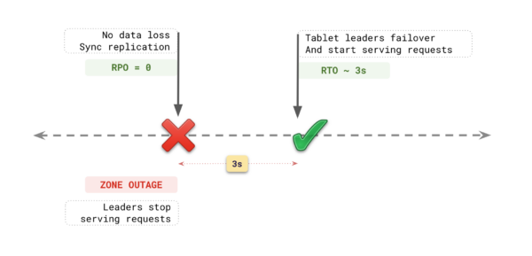 Kotao's database architecture with YugabyteDB
