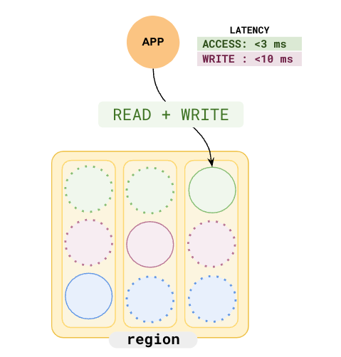 Abras architecture across three availability zones