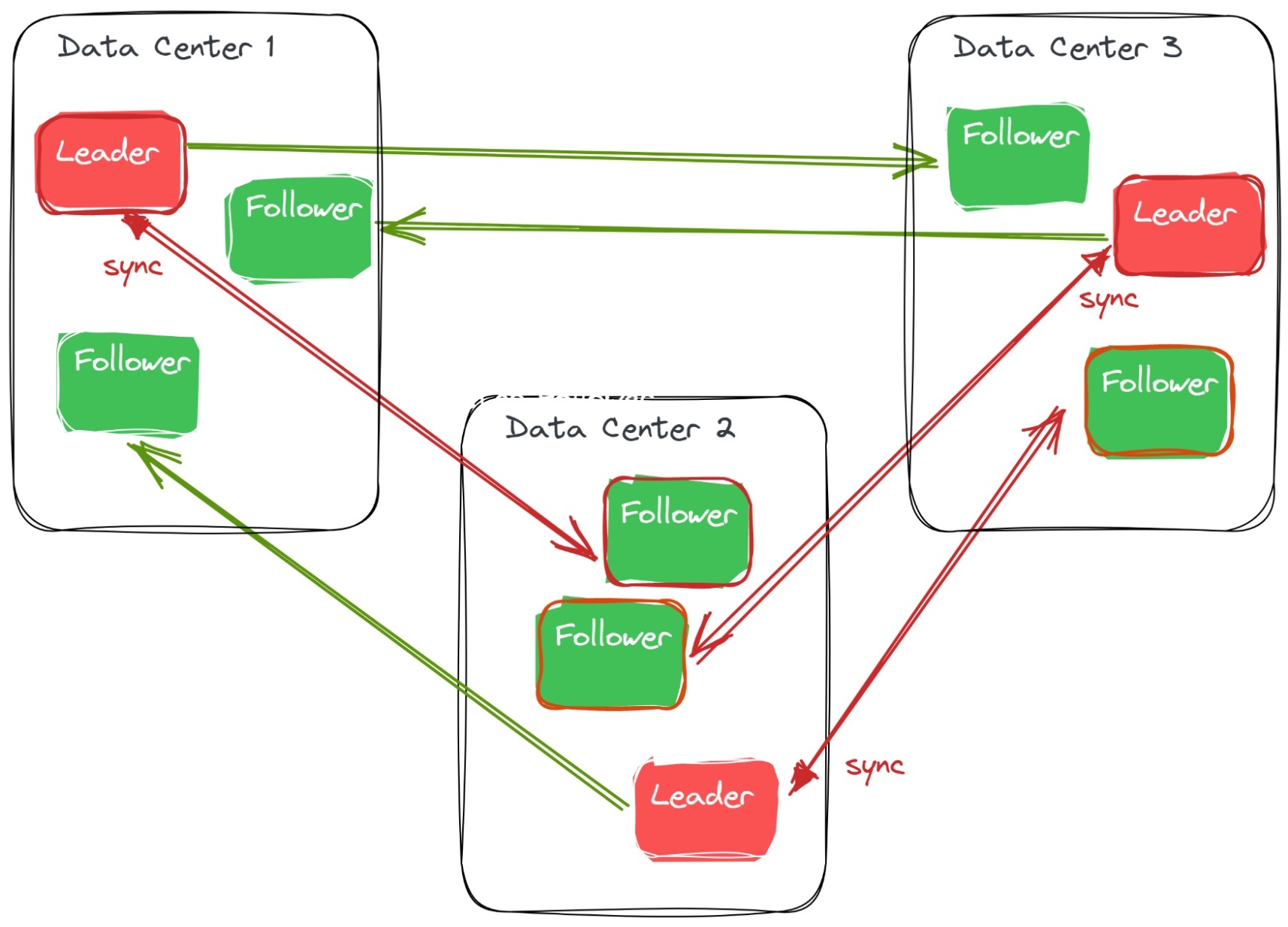 Distributed SQL databases: high availability + disaster recovery in 3 data centers