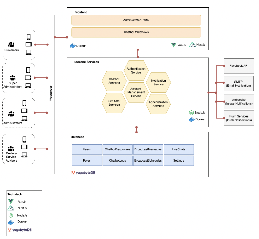 Architecture for the Chatbot application using YugabyteDB Managed on AWS
