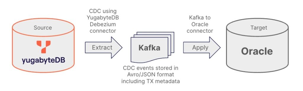 YugabyteDB CDC data flow