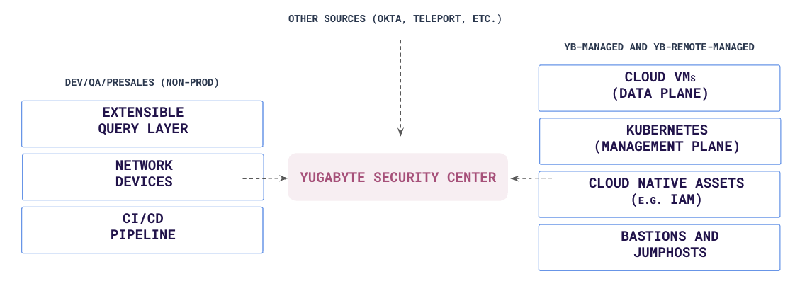 Securing YugabyteDB. Our SIEM and SOAR Quest.