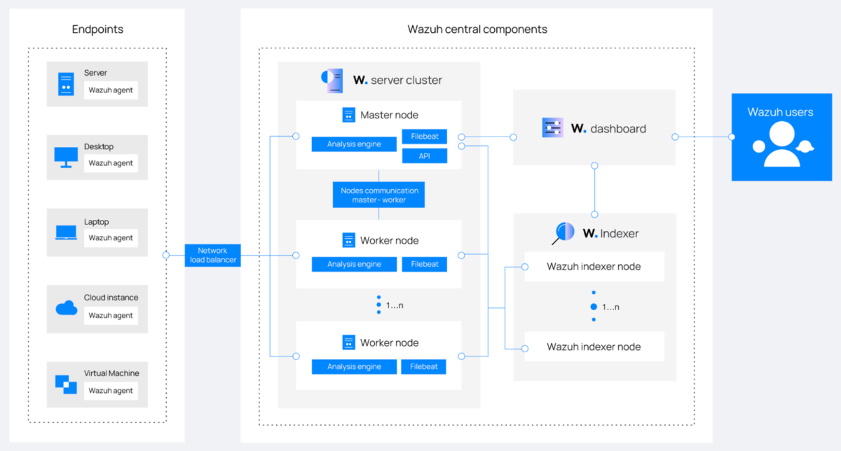 Securing YugabyteDB. Wazuh as SIEM / SOAR Solution.
