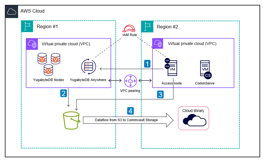 Backup workflow using YugabyteDB and Commvault in AWS Cloud