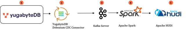 Incremental Data Loading - Architecture