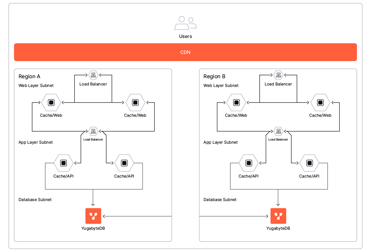 Paramount+ mulit-region scalable platform with YugabyteDB database.