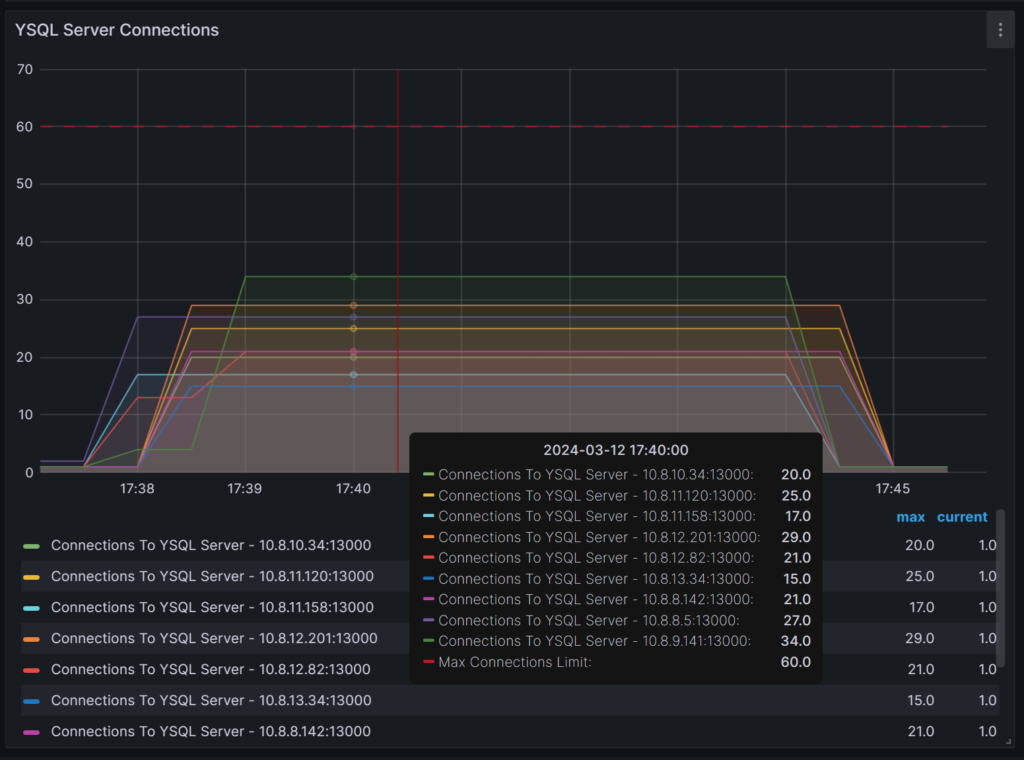 Connections per server