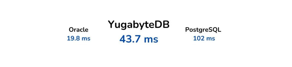 Latency results - YugabyteDB vs Oracle vs PostgreSQL