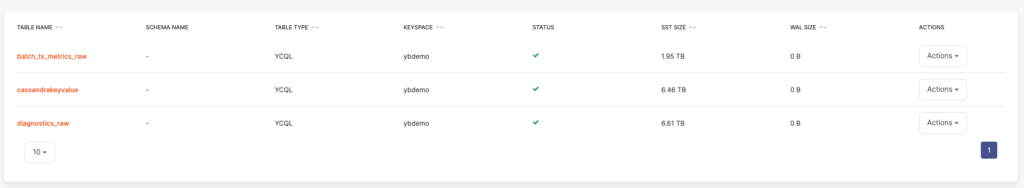 Dashboard showing three tables