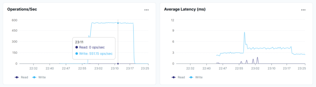Distributed Operations/Sec and Average Latency from YugabyteDB UI