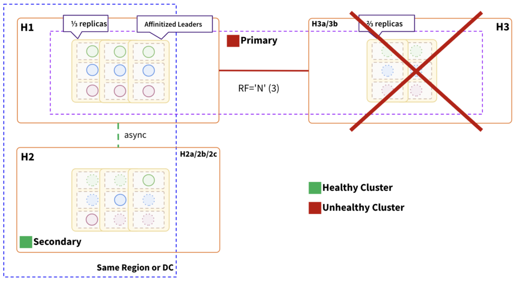 Failure globally distributed pinned leader