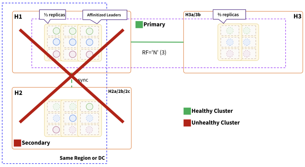 Failure globally distributed with pinned leader