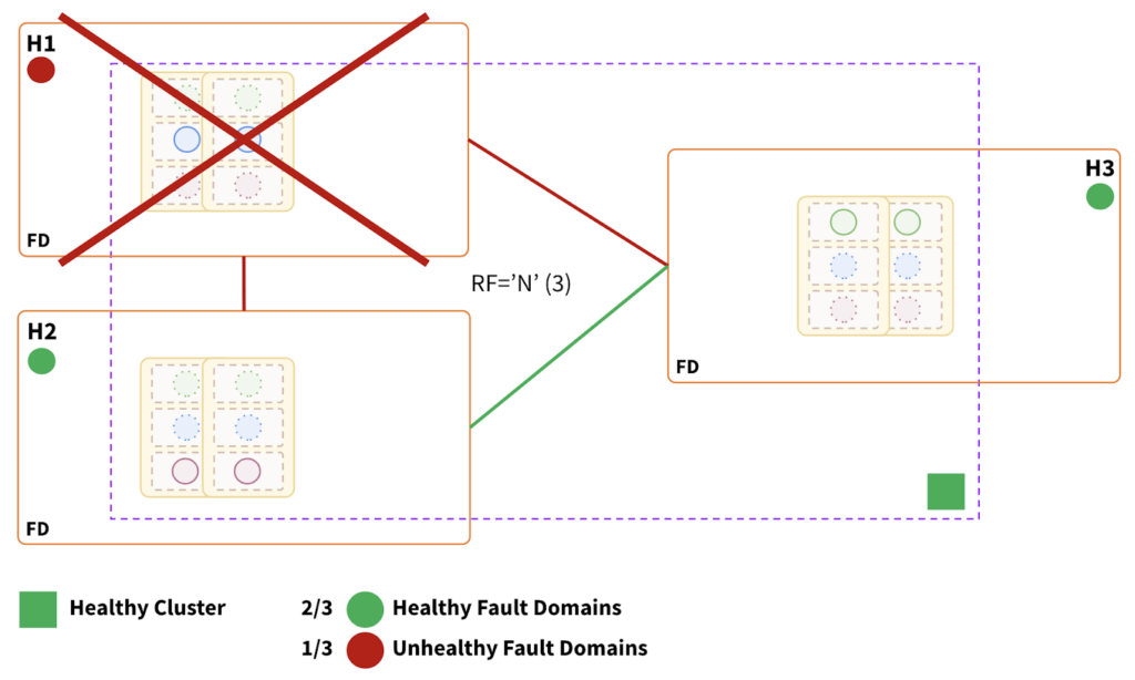 Fault domain failure - globally distributed cluster